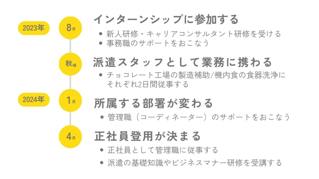 NFAインターンシップ参加から正社員登用までの流れ